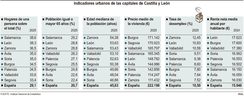 Segovia, Valladolid y Salamanca encarecen el precio de la vivienda con subidas superiores al 11% en 2025